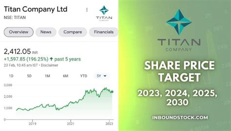 titan share price target 2030